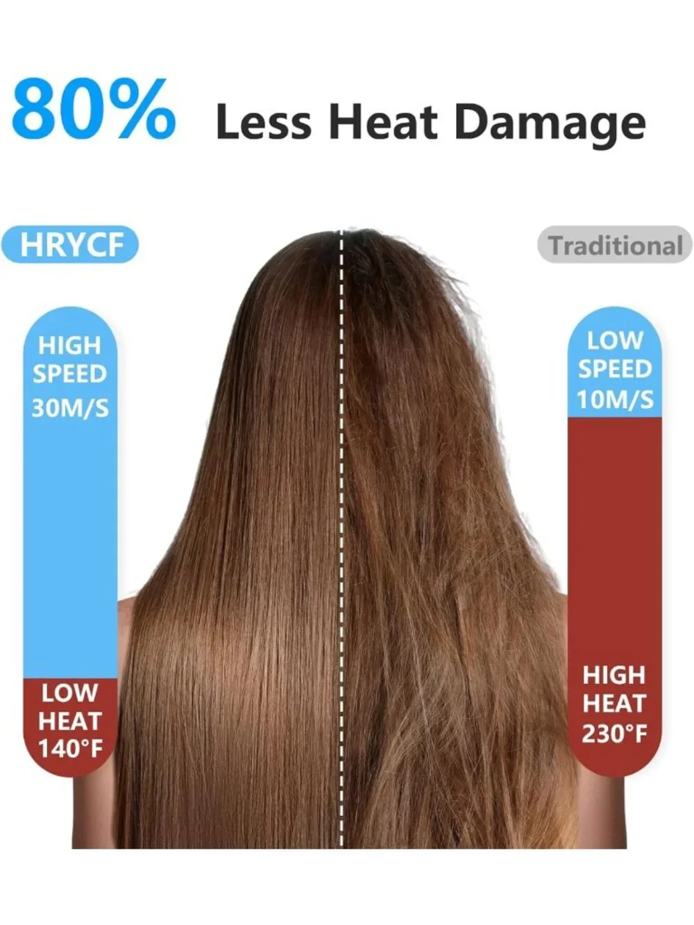 High-Speed Negative Ionic Hair Dryer | 5X Faster Drying, Less Heat Damage, 160K